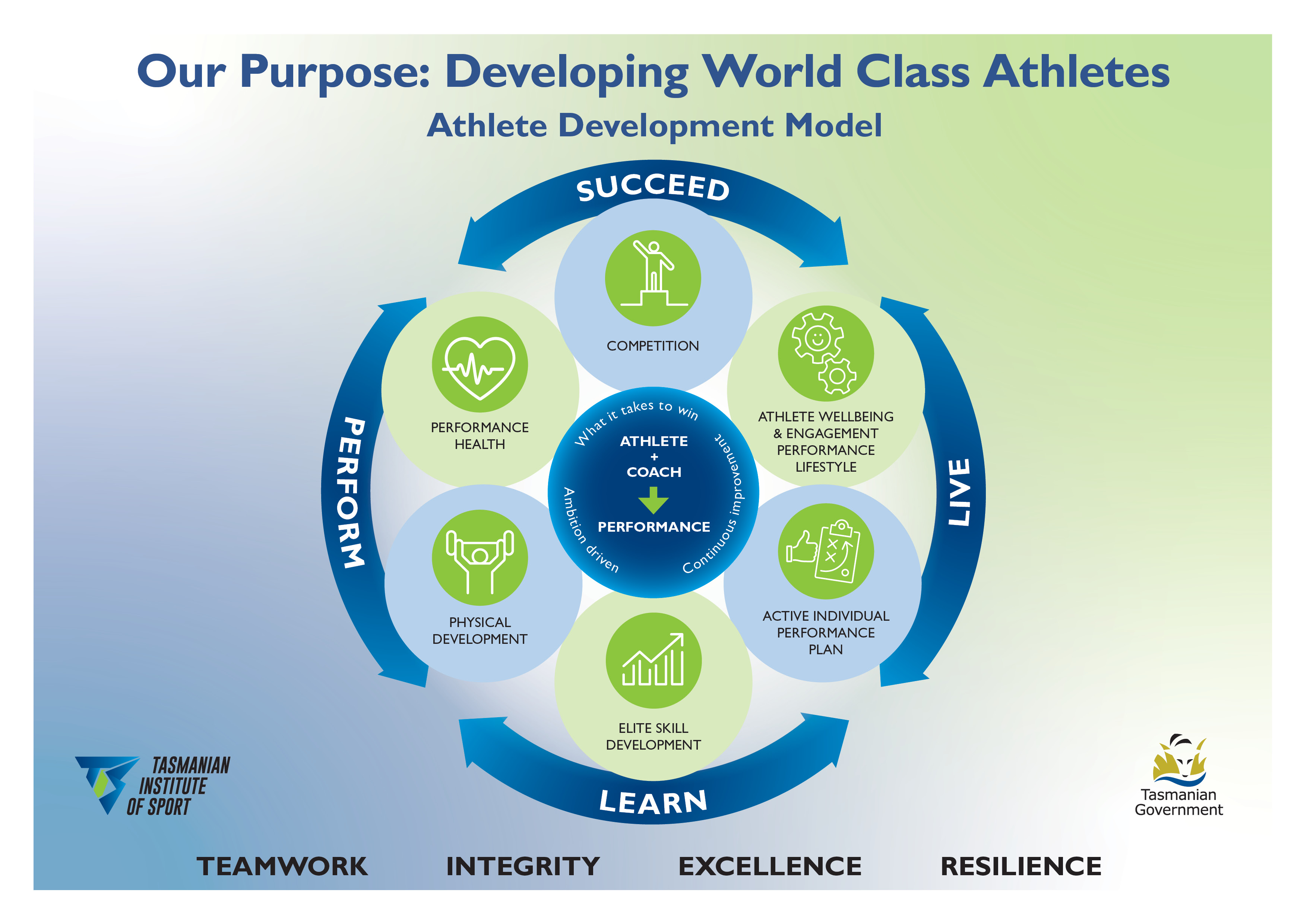 Athlete Development Tasmanian Institute Of Sport