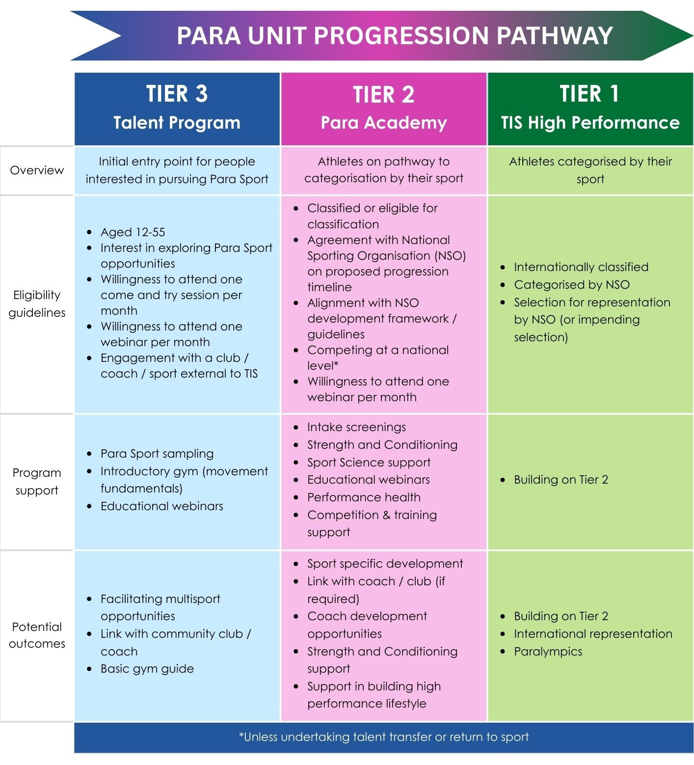 Para Unit Athlete Pathway 