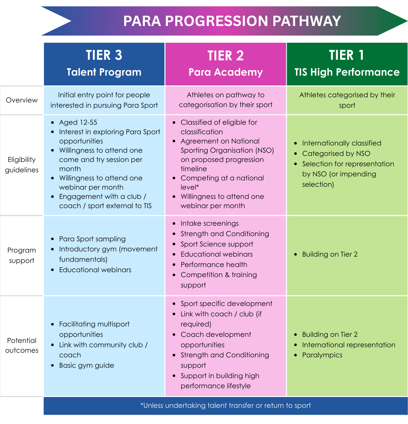 Para Unit Athlete Pathway 